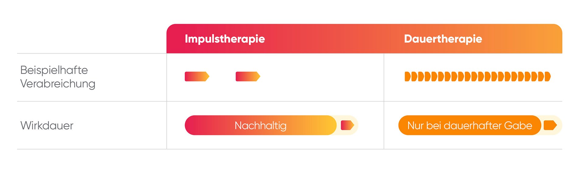 260728 Abb Impulstherapie zu Dauertherapie 1920px